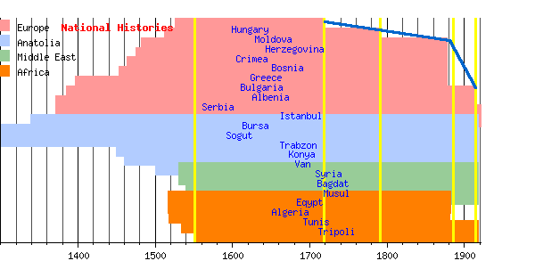 Timeline of Conquests of the Ottoman Empire Example.png