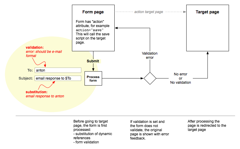 form on submit diagram.png