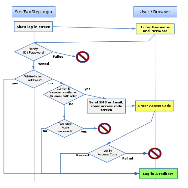 sms-2step-auth-diagram.png
