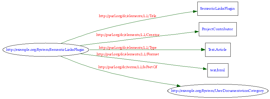 RDF graph of properties for  #37;TOPIC% topic