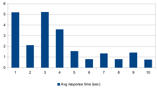 page-cache-benchmark-avg-response.png
